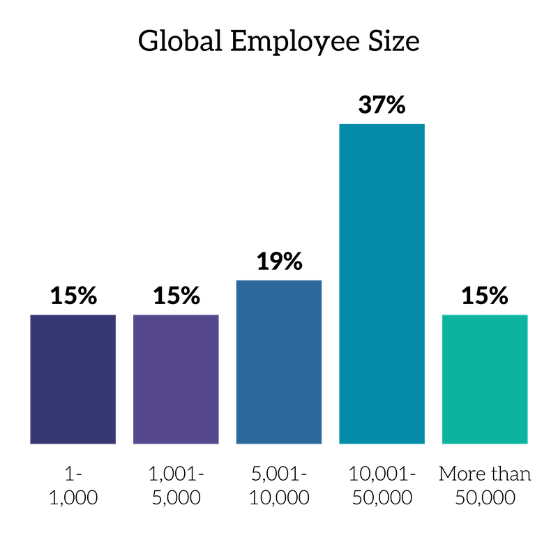 Global Employee Size Chart